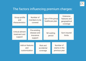 A diagram showing the factors that affect home insurance premiums, including group profile and characteristics, number of members to be covered, type of healthcare plan, extensive features and geographical coverage, critical ailment treatment and support, pre-existing disease and insurance support, nil waiting period, sum insured limits, add-on features and customization, risk and accidental coverage, and number of claims in the previous year.