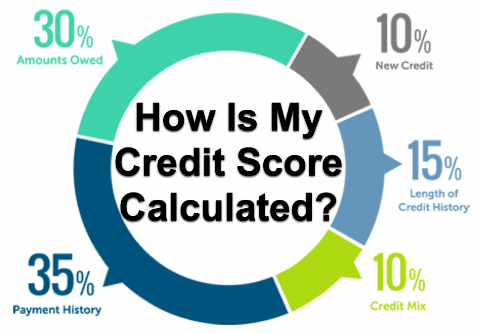A pie chart shows the factors that affect the calculation of a credit score: 35% payment history, 30% amounts owed, 15% length of credit history, 10% new credit, and 10% credit mix.