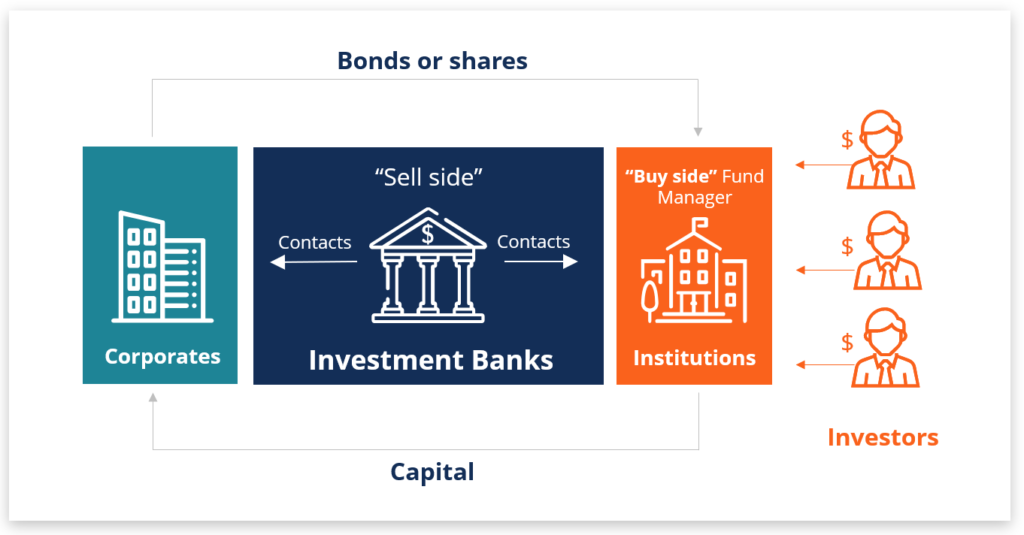 A diagram shows how investment banks act as intermediaries between corporations and institutional investors in the primary and secondary markets for bonds and shares.