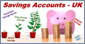 A bar graph shows different types of savings accounts in the UK. The savings accounts are fixed-rate savings bonds, easy-access savings, notice savings, regular savings, and cash ISAs.