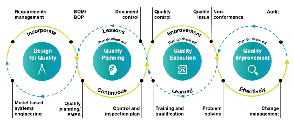 A diagram of quality control processes in manufacturing, which includes quality planning, quality execution, quality control, non-conformance, and quality improvement.