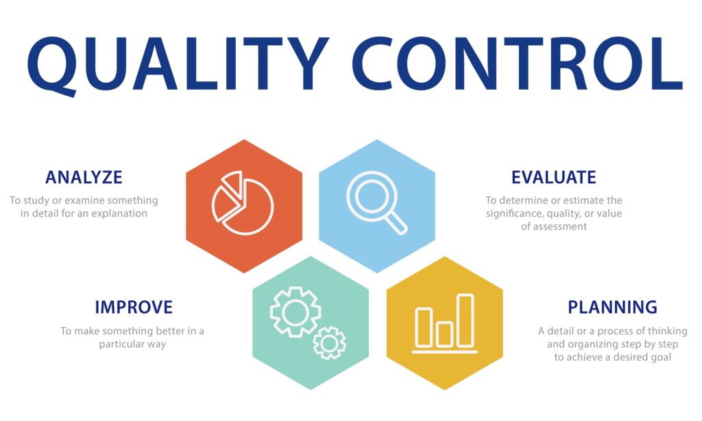 A diagram of the quality control process, which includes four steps: analyze, evaluate, improve, and plan.