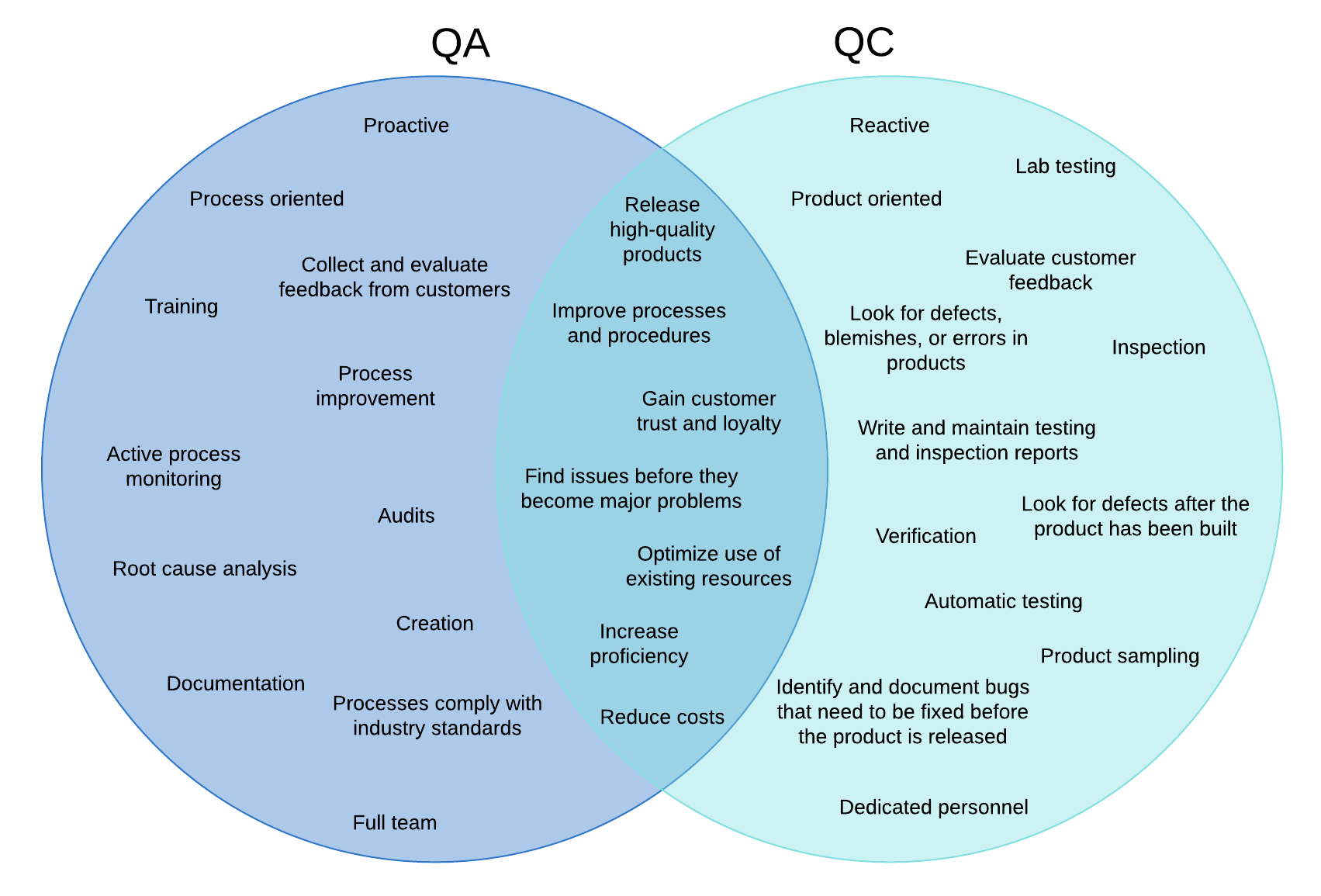 A Venn diagram comparing Quality Assurance and Quality Control in software engineering. Quality Assurance is proactive, process-oriented, and focused on preventing defects. Quality Control is reactive, product-oriented, and focused on finding and fixing defects.