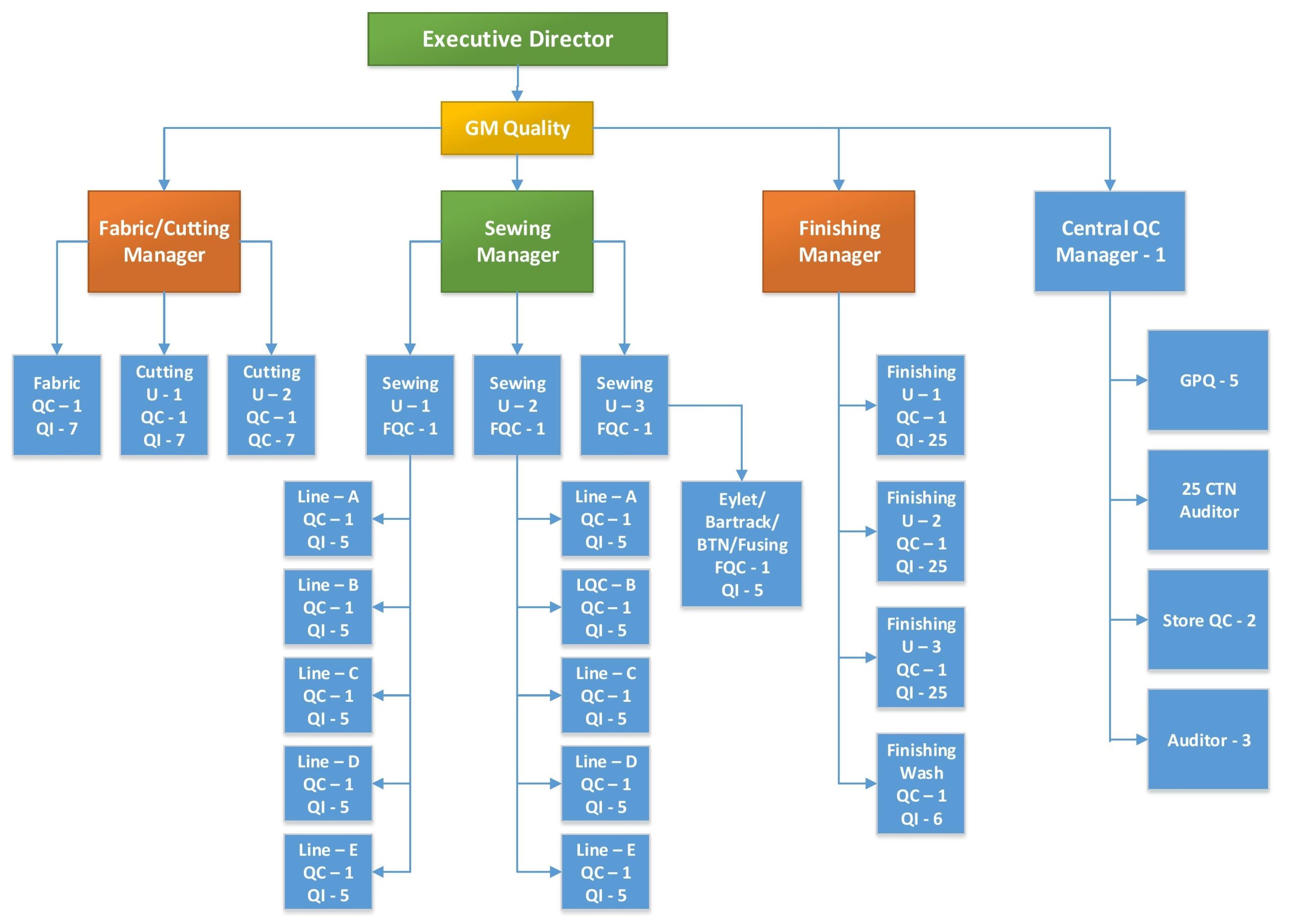 A diagram of an effective quality control organizational structure shows the hierarchy of personnel involved in quality control, with the executive director at the top, followed by the general manager of quality, fabric/cutting manager, sewing manager, finishing manager, and central quality control manager.