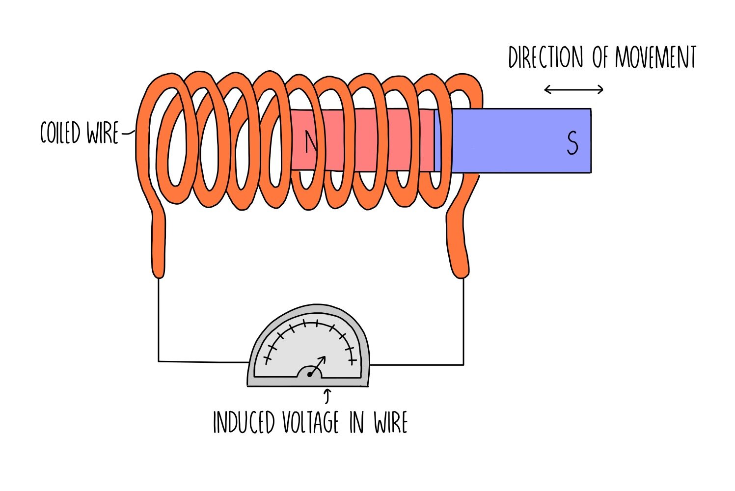 A diagram of the NFC induction electromagnetic field transfer data; a current-carrying wire induces a magnetic field in a nearby wire.