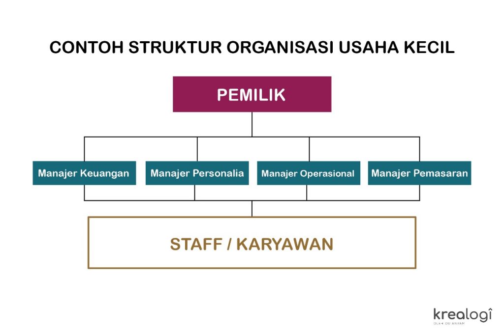Contoh struktur organisasi usaha kecil dengan posisi supervisor lapangan di bawah manajer operasional.