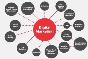 A graphic representing different types of digital marketing strategies, including organic search engine placement, landing page conversion, e-casting, pay per click, local search marketing, social media, CRM, database contacts, data mining, link building, video marketing, Google analytics, global reach internet marketing, AdWords, and search engine optimization.