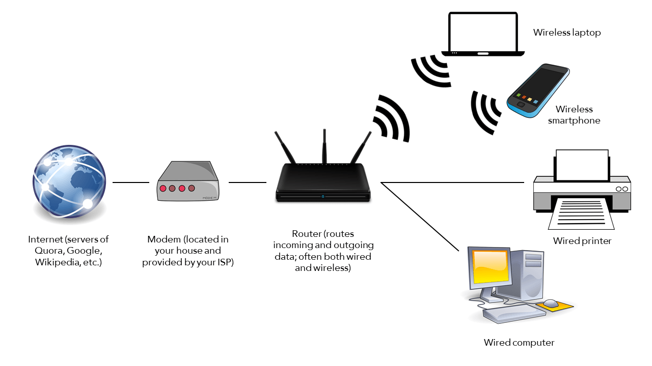 A diagram of a router and modem and how they connect to the internet and other devices in a home network.
