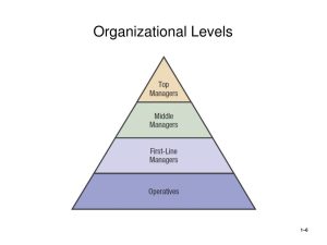 The image shows a pyramid with four levels of an organizational structure, with 'Top Managers' at the top, 'Middle Managers' below them, 'First-Line Managers' below them, and 'Operatives' at the bottom.