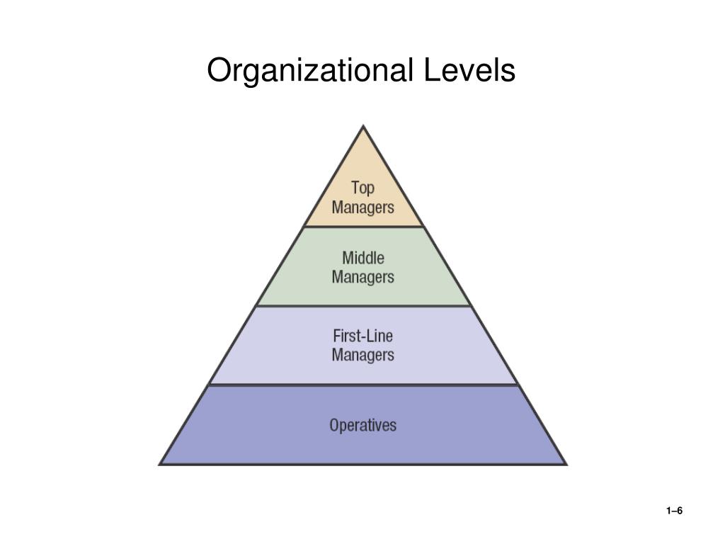 The image shows a pyramid with four levels of an organizational structure, with 'Top Managers' at the top, 'Middle Managers' below them, 'First-Line Managers' below them, and 'Operatives' at the bottom.