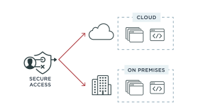 A diagram illustrating the benefits of WiFi authorization, which include secure access and cloud and on-premise network connections.