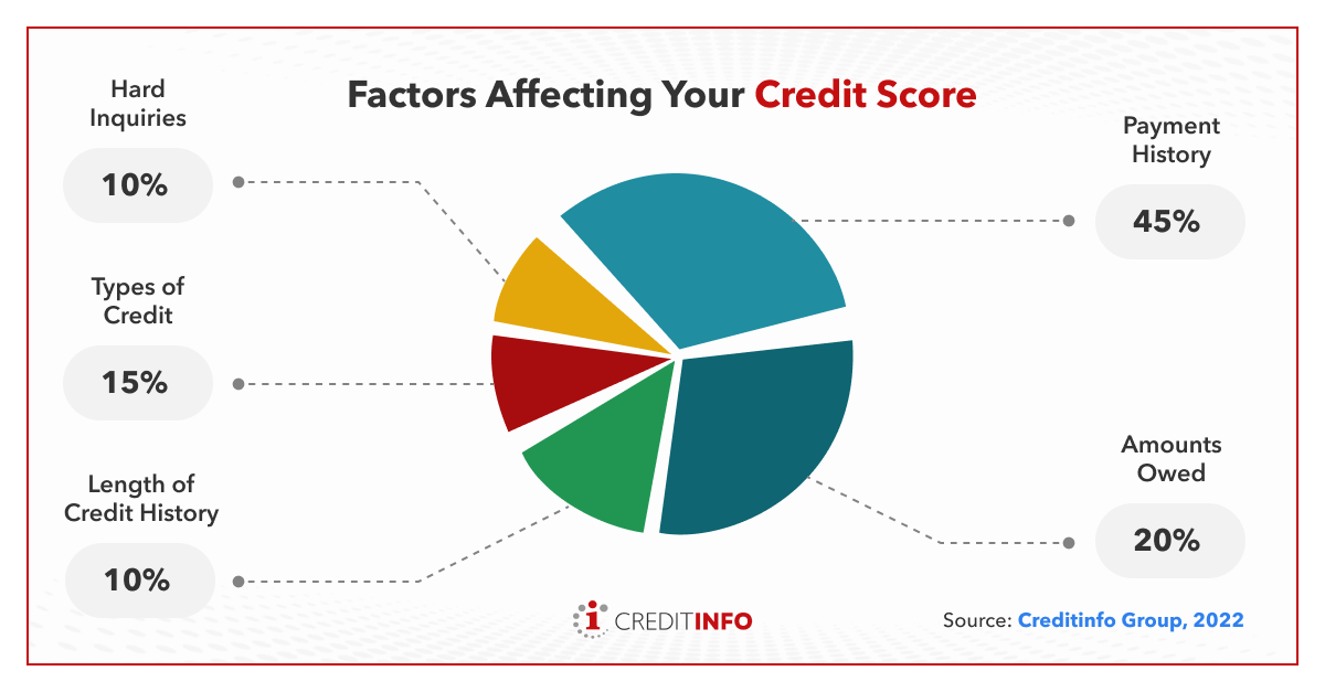 A pie chart shows the factors affecting a person's credit score. The five factors are payment history, amounts owed, length of credit history, types of credit, and hard inquiries.