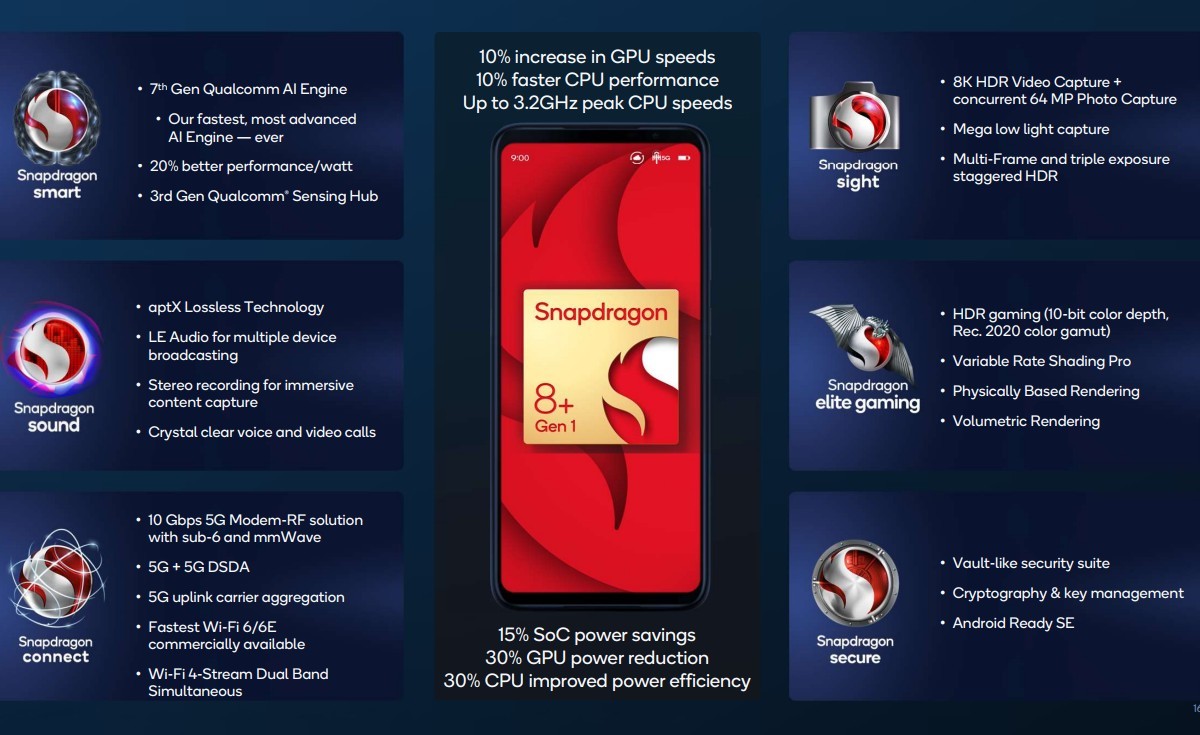 The image shows a table of specifications for the Snapdragon 8 Gen 1 mobile platform, which includes information about the CPU, GPU, memory, storage, and connectivity.